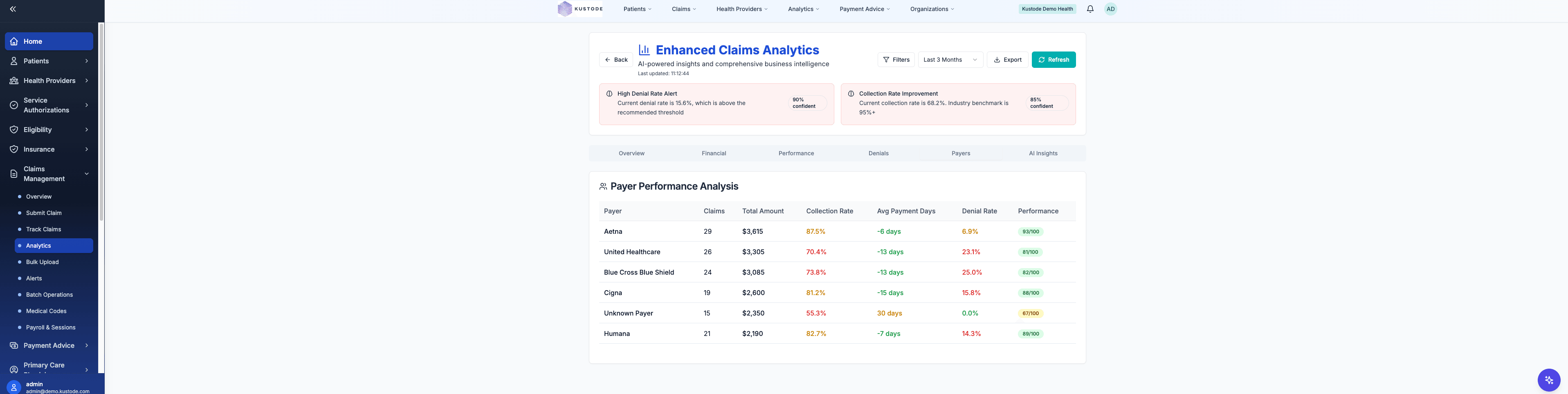 Kustode Payer Performance Analysis — table comparing Aetna, United Healthcare, Blue Cross Blue Shield, Cigna, and Humana across claims, total amount, collection rate, average payment days, denial rate, and performance score