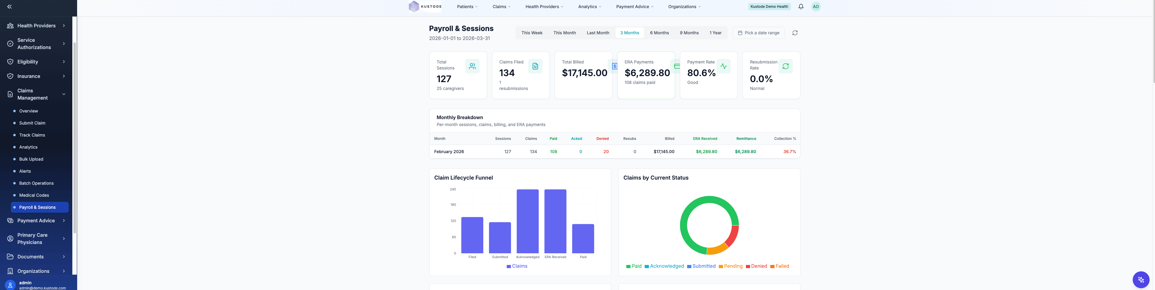 Kustode Payroll & Sessions — session-based billing management with monthly breakdown, claims lifecycle funnel chart, and claims by current status