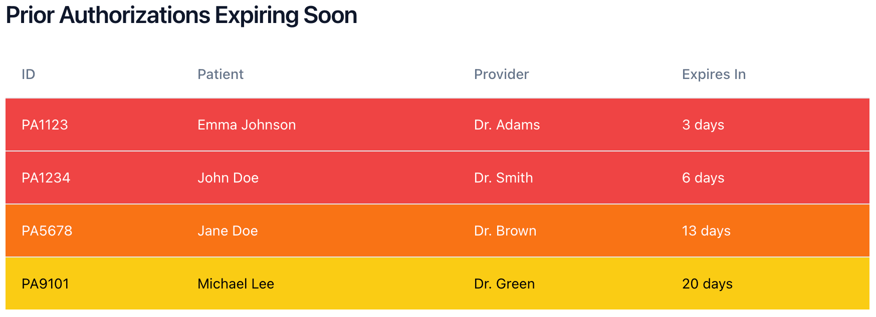 Kustode prior authorization tracking — color-coded table showing expiring authorizations by patient, provider, and days remaining